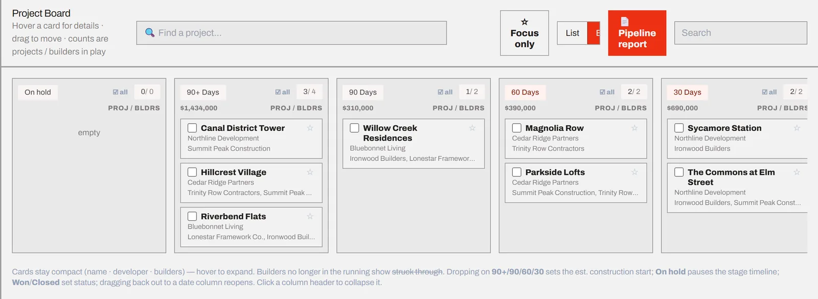 Project board with columns for On hold, 90+ Days, 90 Days, 60 Days and 30 Days, each showing project cards with developer and bidding contractors plus a dollar total