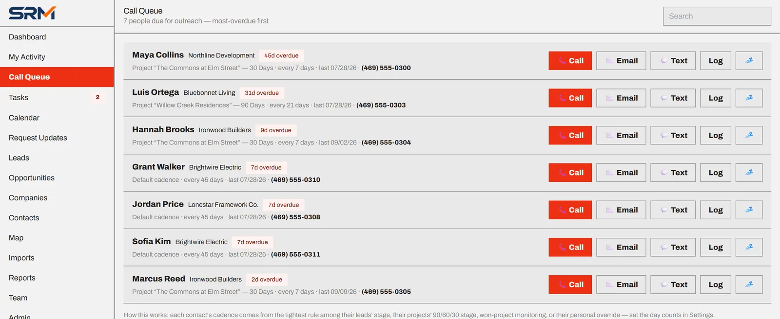 Call Queue listing seven contacts sorted by most overdue, each showing company, project, cadence, last touch date and phone number, with Call, Email, Text and Log buttons